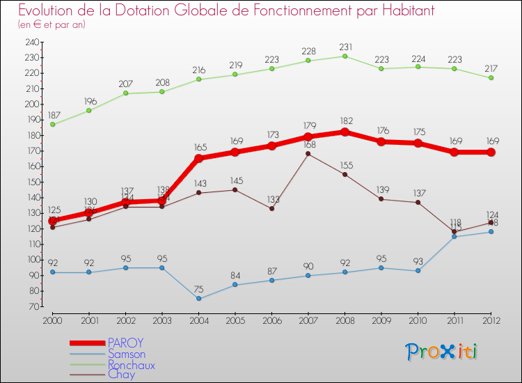 Evolution et montant de la dotation globale de fonctionnement par Habitant pour PAROY et les communes proches Comparaison des dotations globales de fonctionnement par habitant pour PAROY et les communes voisines