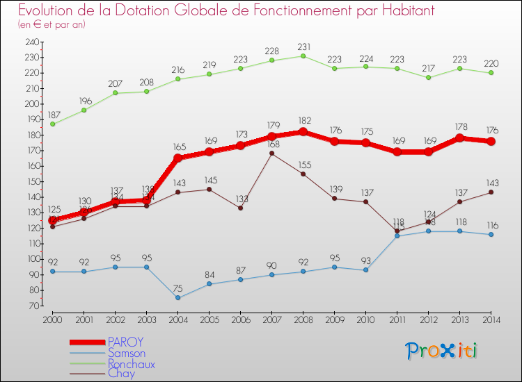 Evolution et montant de la dotation globale de fonctionnement par Habitant pour PAROY et les communes proches de 2000 à 2014. Comparaison des dotations globales de fonctionnement par habitant pour PAROY et les communes voisines de 2000 à 2014.