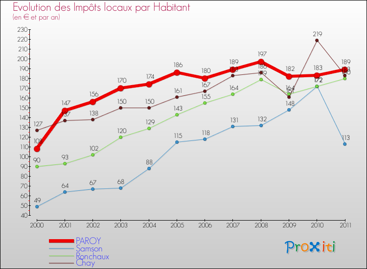 Evolution et montant des impôts locaux par Habitant pour PAROY et les communes proches Comparaison des impôts locaux par habitant pour PAROY et les communes voisines