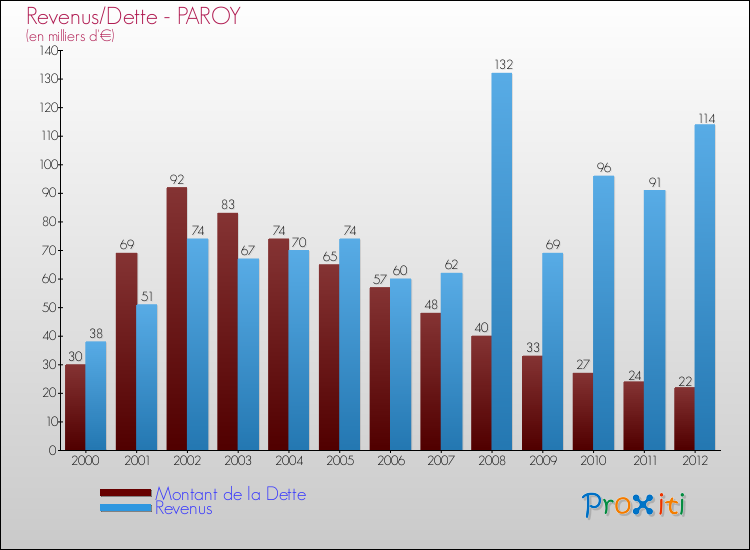 Evolution comparée de la dette et des revenus pour la commune de PAROY de 2000 à 2012 Comparaison de la dette et des revenus pour PAROY de 2000 à 2012