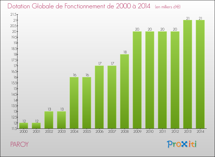 Evolution du montant de la Dotation Globale de Fonctionnement pour la commune de PAROY de 2000 à 2014 Evolution du montant de la Dotation Globale de Fonctionnement pour PAROY de 2000 à 2014