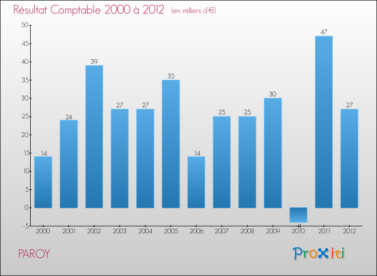Evolution du résultat comptable pour la commune de PAROY de 2000 à 2012 Evolution du résultat comptable pour PAROY de 2000 à 2012