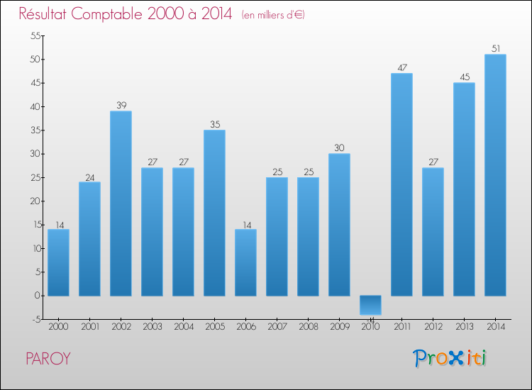 Evolution du résultat comptable pour la commune de PAROY de 2000 à 2014 Evolution du résultat comptable pour PAROY de 2000 à 2014