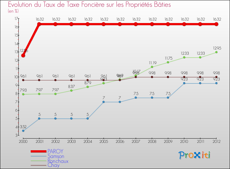 Evolution du taux de la taxe foncière sur le bati pour PAROY et les communes proches de 2000 à 2012 Comparaison des taux de taxe foncière sur le bati pour PAROY et les communes voisines de 2000 à 2012
