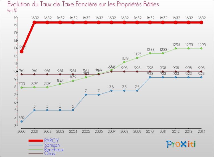 Evolution du taux de la taxe foncière sur le bati pour PAROY et les communes proches de 2000 à 2014 Comparaison des taux de taxe foncière sur le bati pour PAROY et les communes voisines de 2000 à 2014