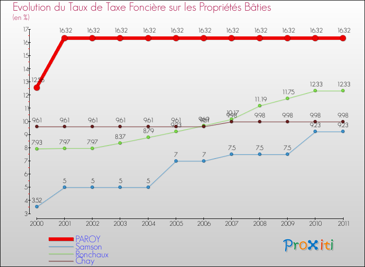 Evolution du taux de la taxe foncière sur le bati pour PAROY et les communes proches Comparaison des taux de taxe foncière sur le bati pour PAROY et les communes voisines