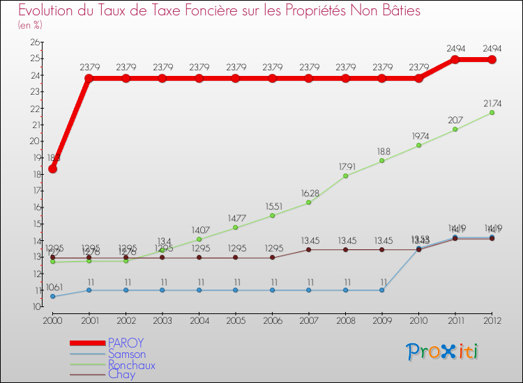 Evolution du taux de la taxe foncière sur les immeubles et terrains non batis pour PAROY et les communes proches de 2000 à 2012 Comparaison des taux de la taxe foncière sur les immeubles et terrains non batis pour PAROY et les communes voisines de 2000 à 2012
