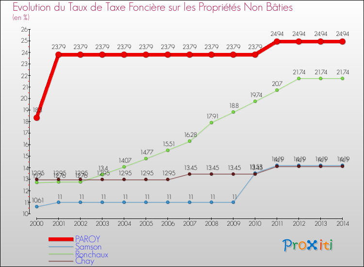Evolution du taux de la taxe foncière sur les immeubles et terrains non batis pour PAROY et les communes proches de 2000 à 2014 Comparaison des taux de la taxe foncière sur les immeubles et terrains non batis pour PAROY et les communes voisines de 2000 à 2014