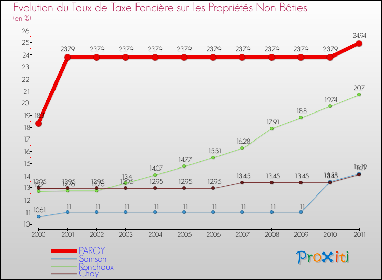 Evolution du taux de la taxe foncière sur les immeubles et terrains non batis pour PAROY et les communes proches Comparaison des taux de la taxe foncière sur les immeubles et terrains non batis pour PAROY et les communes voisines