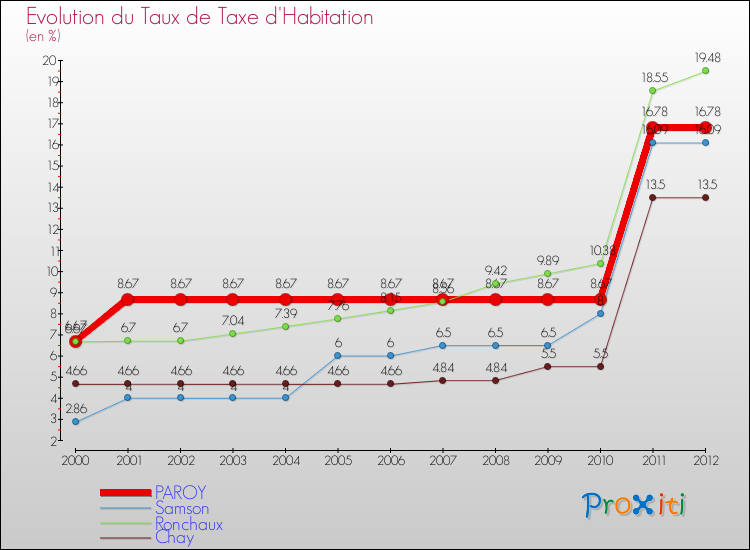 Evolution du taux de la taxe d'habitation pour PAROY et les communes proches Comparaison des taux de la taxe d'habitation pour PAROY et les communes voisines