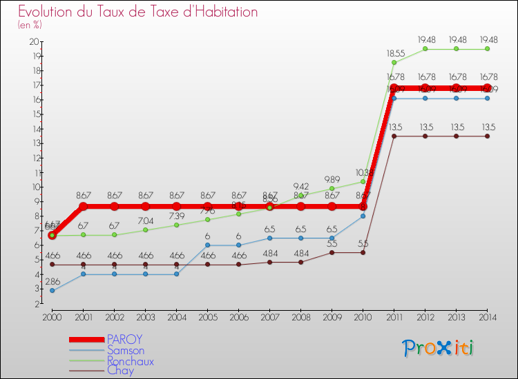 Evolution du taux de la taxe d'habitation pour PAROY et les communes proches de 2000 à 2014 Comparaison des taux de la taxe d'habitation pour PAROY et les communes voisines de 2000 à 2014