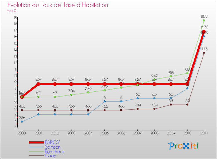 Evolution du taux de la taxe d'habitation pour PAROY et les communes proches Comparaison des taux de la taxe d'habitation pour PAROY et les communes voisines