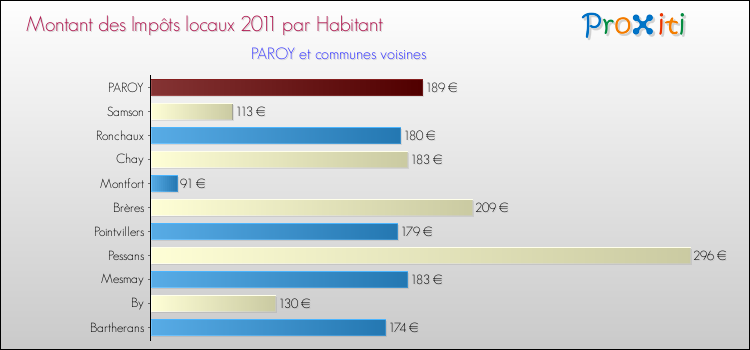 Montant des impôts locaux par Habitant pour PAROY et les communes proches Comparaison des impôts locaux par habitant pour PAROY et les communes voisines