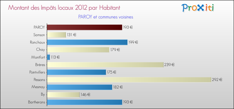 Montant des impôts locaux par Habitant pour PAROY et les communes proches Comparaison des impôts locaux par habitant pour PAROY et les communes voisines