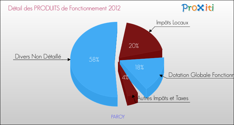 Décomposition du Budget de Fonctionnement 2012 de la commune de PAROY Budget de Fonctionnement 2012 pour la commune de PAROY
