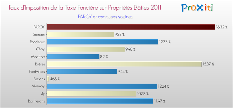 Taux d'imposition de la taxe foncière sur le bati 2011 pour PAROY et les communes proches Comparaison des taux d'imposition de la taxe foncière sur le bati 2011 pour PAROY et les communes voisines
