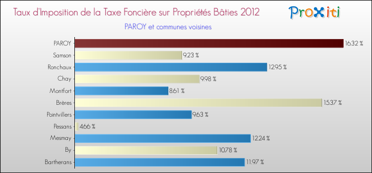 Taux d'imposition de la taxe foncière sur le bati 2012 pour PAROY et les communes proches Comparaison des taux d'imposition de la taxe foncière sur le bati 2012 pour PAROY et les communes voisines