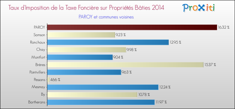 Taux d'imposition de la taxe foncière sur le bati 2014 pour PAROY et les communes proches Comparaison des taux d'imposition de la taxe foncière sur le bati 2014 pour PAROY et les communes voisines