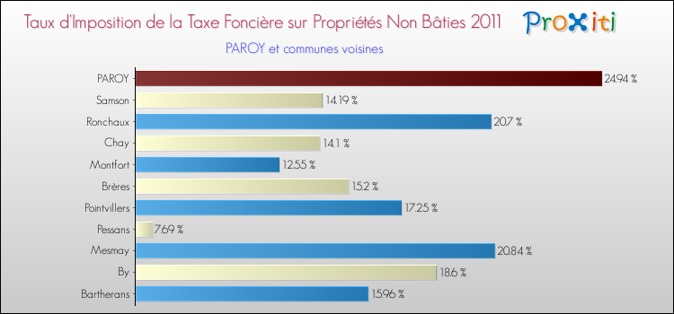 Taux d'imposition de la taxe foncière sur les immeubles et terrains non batis 2011 pour PAROY et les communes proches Comparaison des taux d'imposition de la taxe foncière sur les immeubles et terrains non batis 2011 pour PAROY et les communes voisines