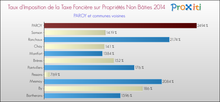 Taux d'imposition de la taxe foncière sur les immeubles et terrains non batis 2014 pour PAROY et les communes proches Comparaison des taux d'imposition de la taxe foncière sur les immeubles et terrains non batis 2014 pour PAROY et les communes voisines