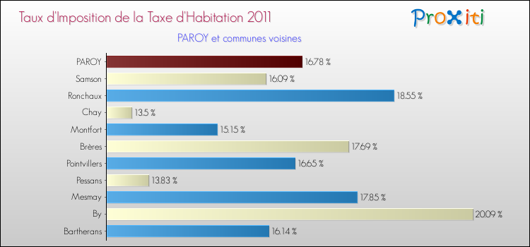 Taux d'imposition de la taxe d'habitation 2011 pour PAROY et les communes proches Comparaison des taux d'imposition de la taxe d'habitation 2011 pour PAROY et les communes voisines