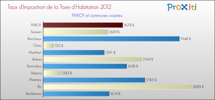 Taux d'imposition de la taxe d'habitation 2012 pour PAROY et les communes proches Comparaison des taux d'imposition de la taxe d'habitation 2012 pour PAROY et les communes voisines