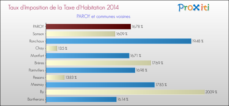 Taux d'imposition de la taxe d'habitation 2014 pour PAROY et les communes proches Comparaison des taux d'imposition de la taxe d'habitation 2014 pour PAROY et les communes voisines