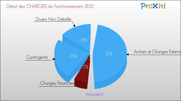 Décomposition des Charges de Fonctionnement 2012 de la commune de PASSAVANT Charges de Fonctionnement 2012 pour la commune de PASSAVANT