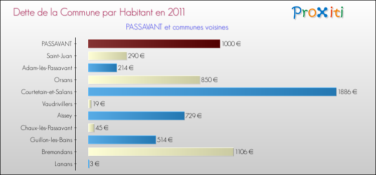 Dette par habitant de la commune en 2011 pour PASSAVANT et les communes proches Comparaison de la dette par habitant de la commune en 2011 pour PASSAVANT et les communes voisines