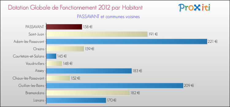 Montant des dotations globales de fonctionnement DGF par Habitant pour PASSAVANT et les communes proches Comparaison des des dotations globales de fonctionnement DGF par habitant pour PASSAVANT et les communes voisines