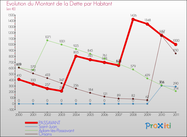 Evolution de la dette par habitant pour la commune de PASSAVANT et les communes proches Comparaison de la dette par habitant pour PASSAVANT et les communes voisines