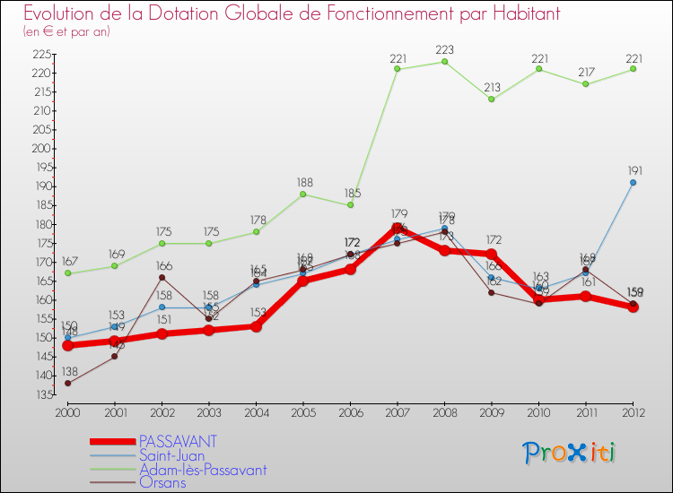 Evolution et montant de la dotation globale de fonctionnement par Habitant pour PASSAVANT et les communes proches Comparaison des dotations globales de fonctionnement par habitant pour PASSAVANT et les communes voisines