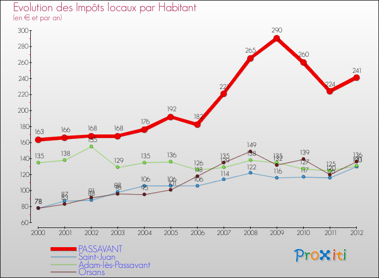 Evolution et montant des impôts locaux par Habitant pour PASSAVANT et les communes proches Comparaison des impôts locaux par habitant pour PASSAVANT et les communes voisines