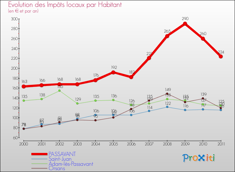 Evolution et montant des impôts locaux par Habitant pour PASSAVANT et les communes proches Comparaison des impôts locaux par habitant pour PASSAVANT et les communes voisines