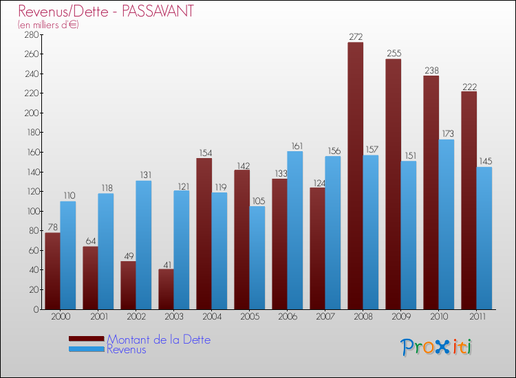 Evolution comparée de la dette et des revenus pour la commune de PASSAVANT de 2000 à 2011 Comparaison de la dette et des revenus pour PASSAVANT de 2000 à 2011