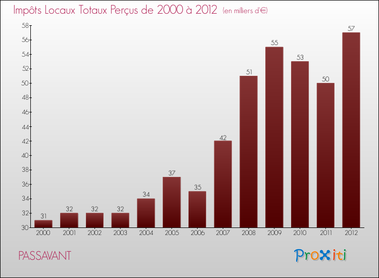 Evolution des Impôts Locaux pour la commune de PASSAVANT de 2000 à 2012 Evolution des Impôts Locaux pour PASSAVANT de 2000 à 2012