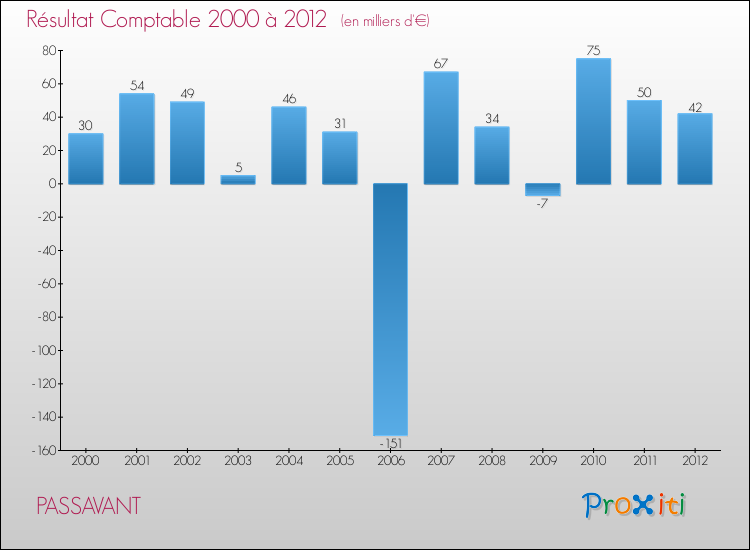 Evolution du résultat comptable pour la commune de PASSAVANT de 2000 à 2012 Evolution du résultat comptable pour PASSAVANT de 2000 à 2012