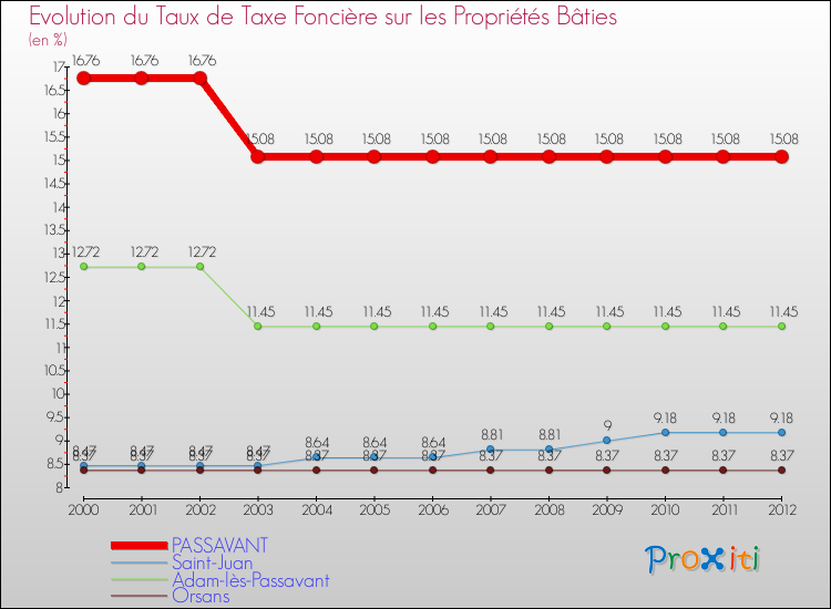 Evolution du taux de la taxe foncière sur le bati pour PASSAVANT et les communes proches de 2000 à 2012 Comparaison des taux de taxe foncière sur le bati pour PASSAVANT et les communes voisines de 2000 à 2012