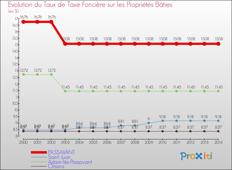 Evolution du taux de la taxe foncière sur le bati pour PASSAVANT et les communes proches de 2000 à 2014 Comparaison des taux de taxe foncière sur le bati pour PASSAVANT et les communes voisines de 2000 à 2014