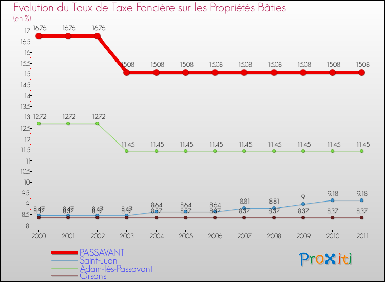 Evolution du taux de la taxe foncière sur le bati pour PASSAVANT et les communes proches Comparaison des taux de taxe foncière sur le bati pour PASSAVANT et les communes voisines