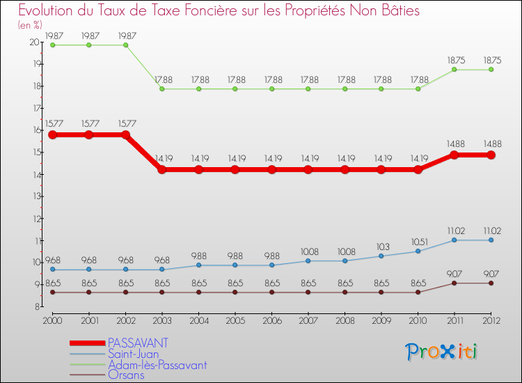 Evolution du taux de la taxe foncière sur les immeubles et terrains non batis pour PASSAVANT et les communes proches de 2000 à 2012 Comparaison des taux de la taxe foncière sur les immeubles et terrains non batis pour PASSAVANT et les communes voisines de 2000 à 2012
