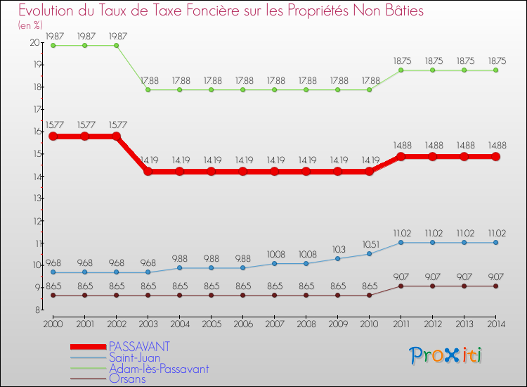 Evolution du taux de la taxe foncière sur les immeubles et terrains non batis pour PASSAVANT et les communes proches de 2000 à 2014 Comparaison des taux de la taxe foncière sur les immeubles et terrains non batis pour PASSAVANT et les communes voisines de 2000 à 2014