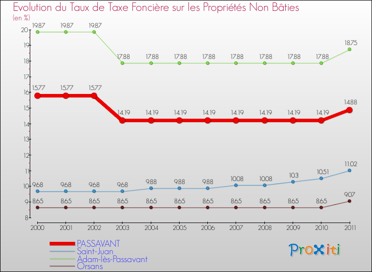 Evolution du taux de la taxe foncière sur les immeubles et terrains non batis pour PASSAVANT et les communes proches Comparaison des taux de la taxe foncière sur les immeubles et terrains non batis pour PASSAVANT et les communes voisines