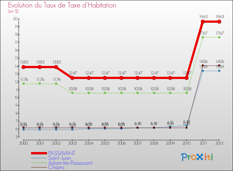 Evolution du taux de la taxe d'habitation pour PASSAVANT et les communes proches Comparaison des taux de la taxe d'habitation pour PASSAVANT et les communes voisines