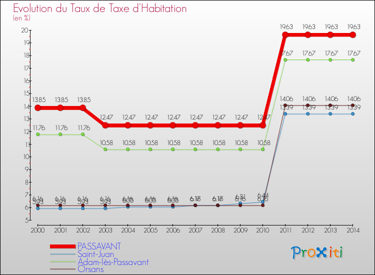 Evolution du taux de la taxe d'habitation pour PASSAVANT et les communes proches de 2000 à 2014 Comparaison des taux de la taxe d'habitation pour PASSAVANT et les communes voisines de 2000 à 2014
