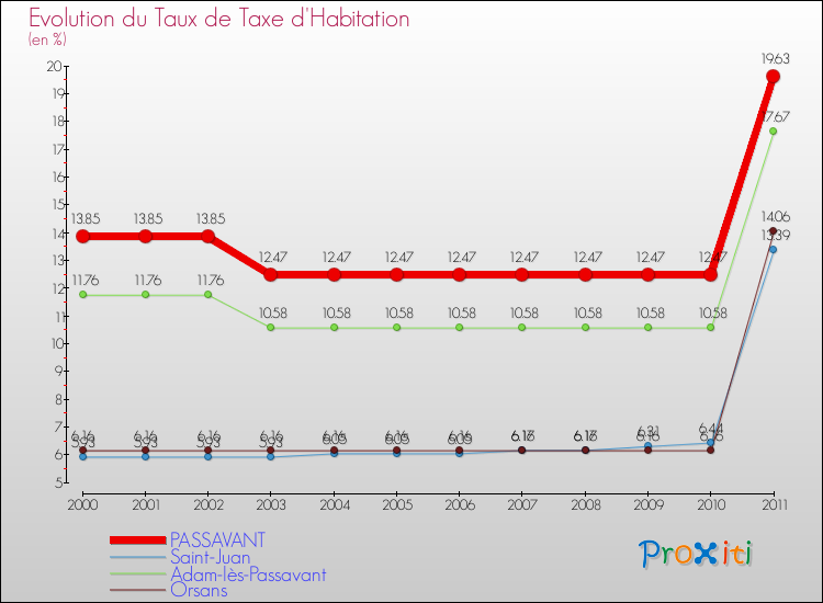 Evolution du taux de la taxe d'habitation pour PASSAVANT et les communes proches Comparaison des taux de la taxe d'habitation pour PASSAVANT et les communes voisines
