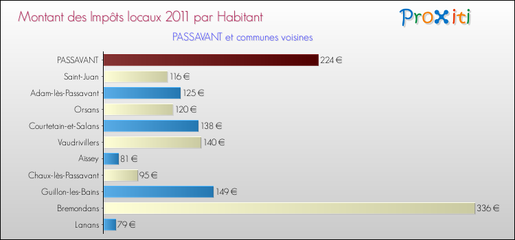 Montant des impôts locaux par Habitant pour PASSAVANT et les communes proches Comparaison des impôts locaux par habitant pour PASSAVANT et les communes voisines