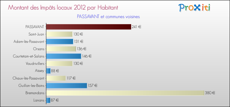 Montant des impôts locaux par Habitant pour PASSAVANT et les communes proches Comparaison des impôts locaux par habitant pour PASSAVANT et les communes voisines