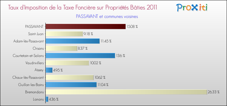 Taux d'imposition de la taxe foncière sur le bati 2011 pour PASSAVANT et les communes proches Comparaison des taux d'imposition de la taxe foncière sur le bati 2011 pour PASSAVANT et les communes voisines