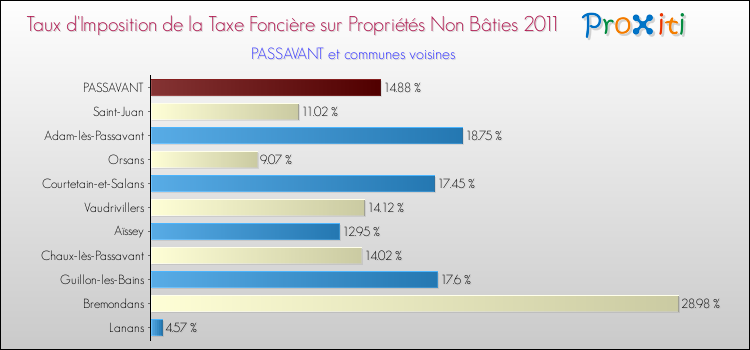 Taux d'imposition de la taxe foncière sur les immeubles et terrains non batis 2011 pour PASSAVANT et les communes proches Comparaison des taux d'imposition de la taxe foncière sur les immeubles et terrains non batis 2011 pour PASSAVANT et les communes voisines